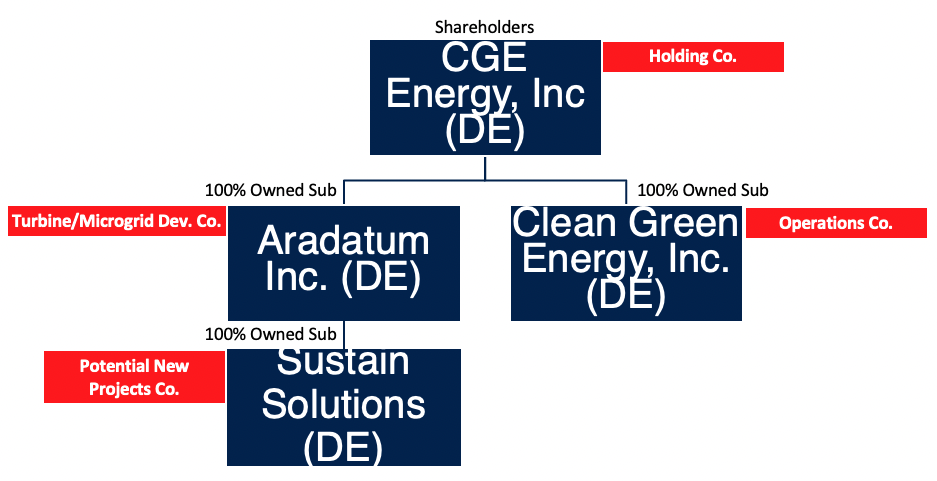CGE Structure